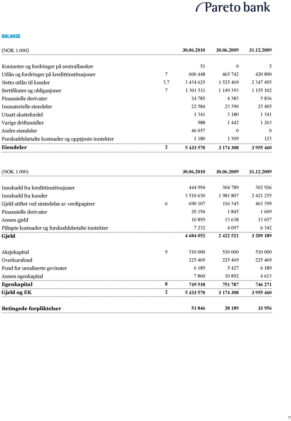 obligasjoner 7 1 301 511 1 149 393 1 155 102 Finansielle derivater 24 785 4 383 5 836 Immaterielle eiendeler 22 584 23 390 23 405 Utsatt skattefordel 1 341 3 180 1 341 Varige driftsmidler 988 1 442 1