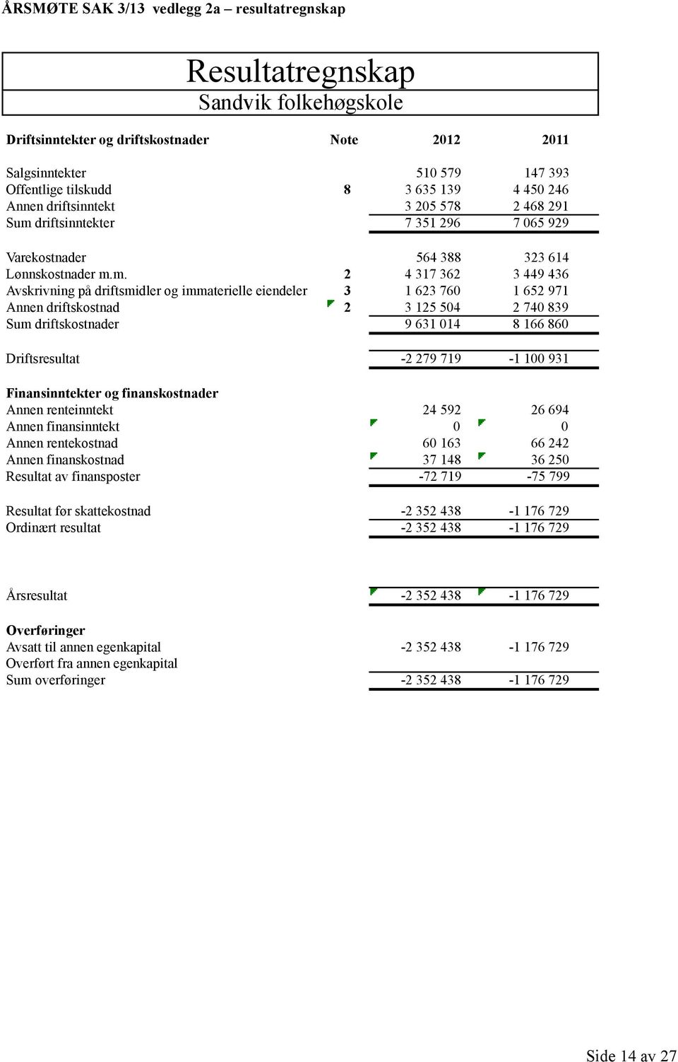 driftsinntekter 7 351 296 7 065 929 Varekostnader 564 388 323 614 Lønnskostnader m.