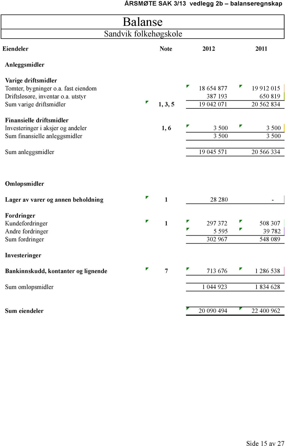 500 Sum anleggsmidler 19 045 571 20 566 334 Omløpsmidler Lager av varer og annen beholdning 1 28 280 - Fordringer Kundefordringer 1 297 372 508 307 Andre fordringer 5 595 39 782 Sum fordringer