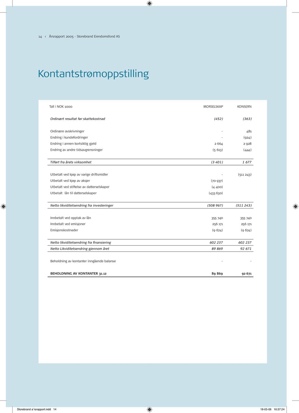 driftsmidler - (511 243) Utbetalt ved kjøp av aksjer (70 937) Utbetalt ved stiftelse av datterselskaper (4 400) Utbetalt lån til datterselskaper (433 630) Netto likviditetsendring fra investeringer