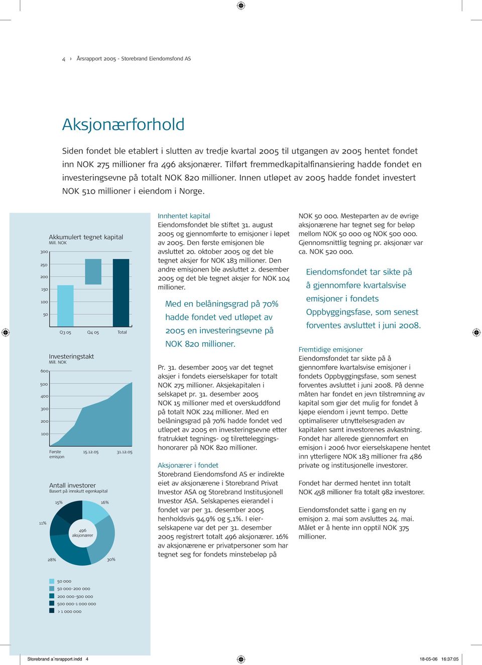 300 250 200 150 100 50 600 500 400 300 200 100 11% Akkumulert tegnet kapital Mill. NOK Q3 05 Q4 05 Investeringstakt Mill.