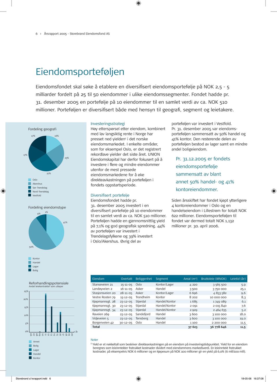 Porteføljen er diversifisert både med hensyn til geografi, segment og leietakere.