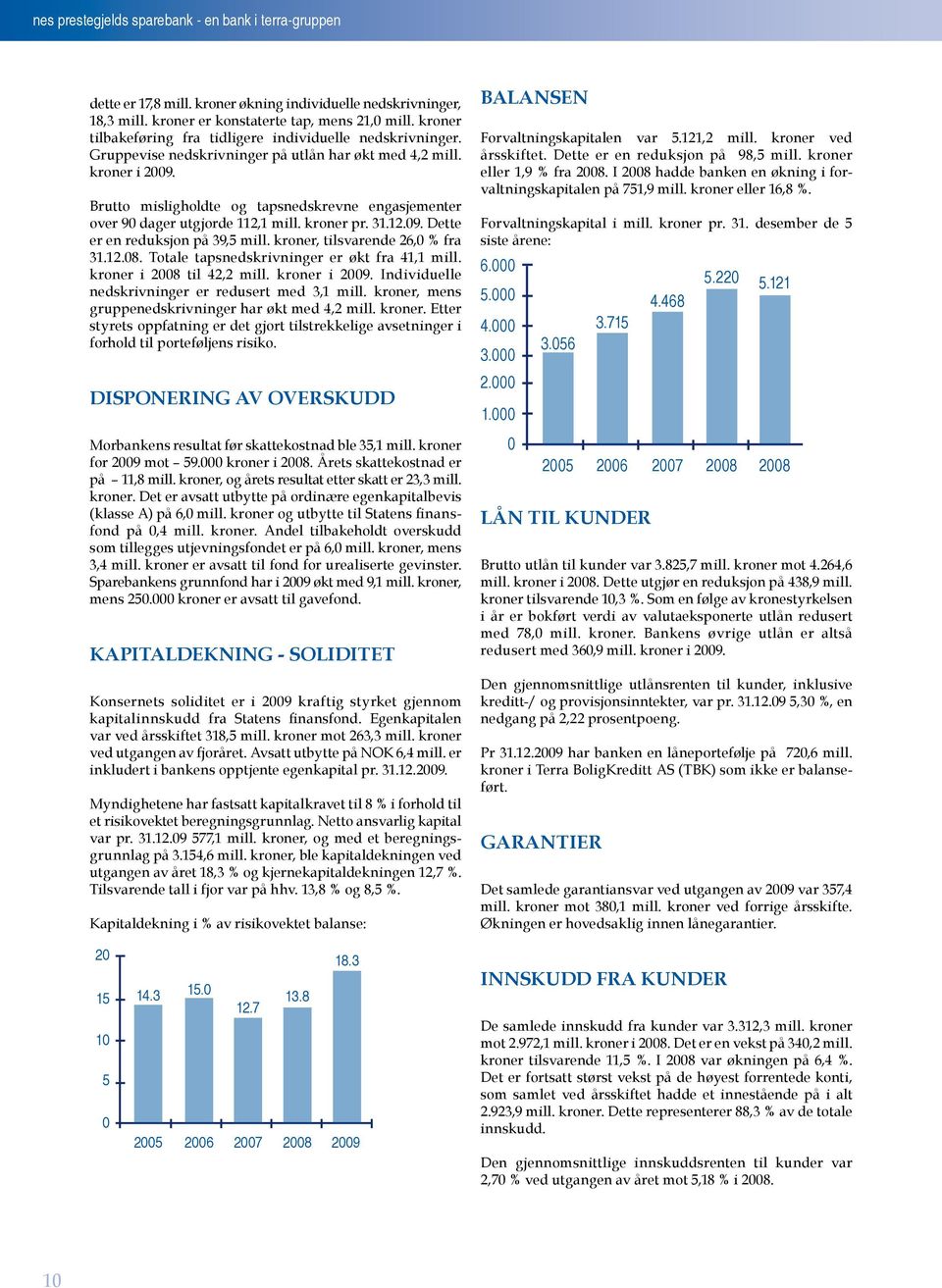 Brutto misligholdte og tapsnedskrevne engasjementer over 90 dager utgjorde 112,1 mill. kroner pr. 31.12.09. Dette er en reduksjon på 39,5 mill. kroner, tilsvarende 26,0 % fra 31.12.08.