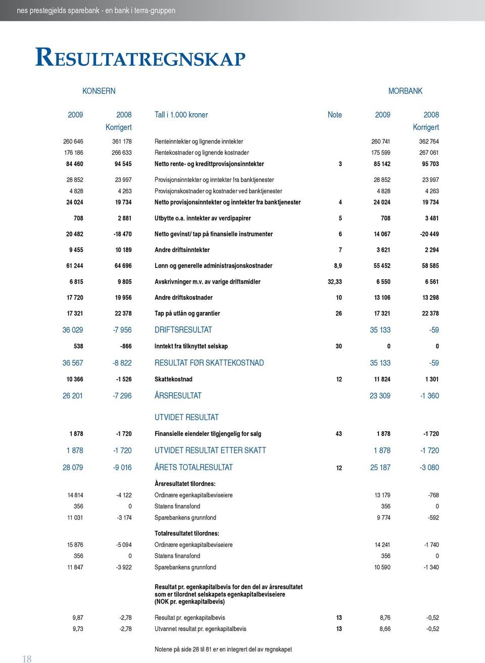 Netto rente- og kredittprovisjonsinntekter 3 85 142 95 703 28 852 23 997 Provisjonsinntekter og inntekter fra banktjenester 28 852 23 997 4 828 4 263 Provisjonskostnader og kostnader ved