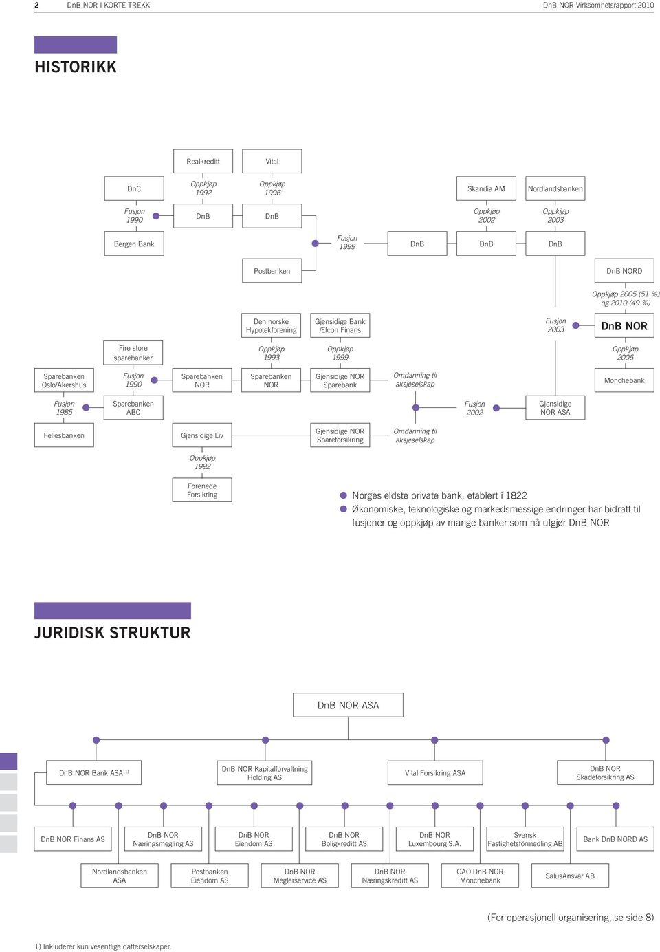 aksjeselskap Monchebank 1985 Sparebanken ABC 2002 Gjensidige NOR ASA Fellesbanken Gjensidige Liv Gjensidige NOR Spareforsikring Omdanning til aksjeselskap 1992 Forenede Forsikring Norges eldste