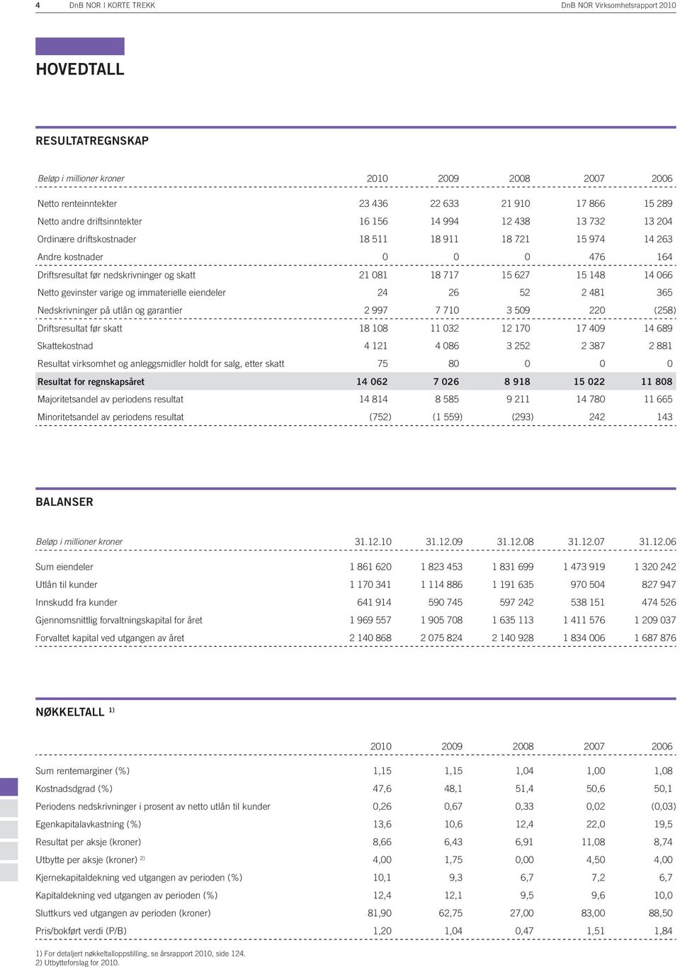 15 627 15 148 14 066 Netto gevinster varige og immaterielle eiendeler 24 26 52 2 481 365 Nedskrivninger på utlån og garantier 2 997 7 710 3 509 220 (258) Driftsresultat før skatt 18 108 11 032 12 170