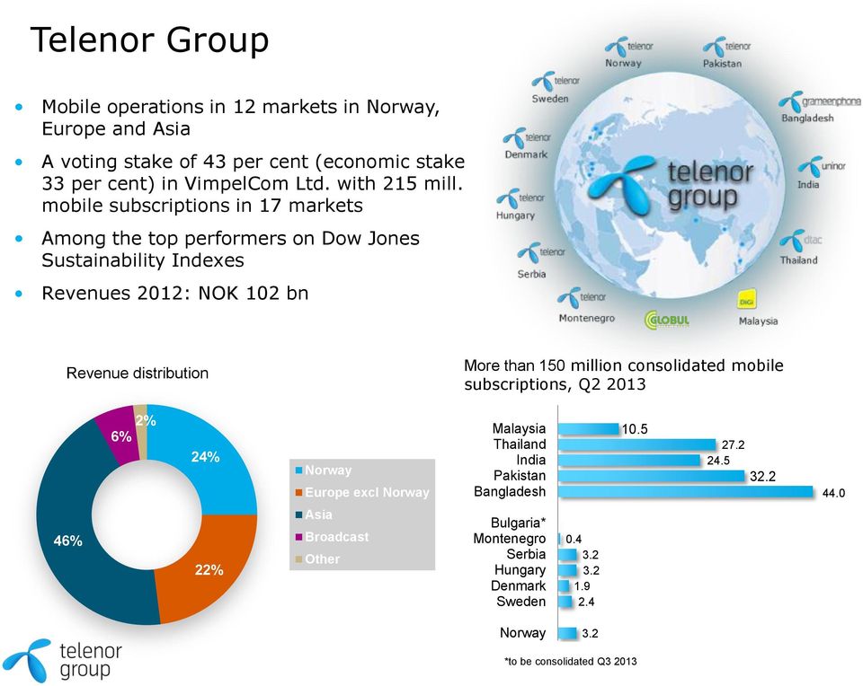 mobile subscriptions in 17 markets Among the top performers on Dow Jones Sustainability Indexes Revenues 2012: NOK 102 bn Revenue distribution More than