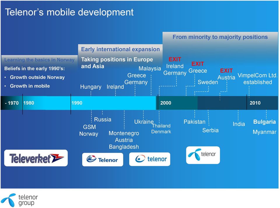 Germany Hungary Ireland EXIT Ireland Germany EXIT Greece EXIT Austria Sweden VimpelCom Ltd.