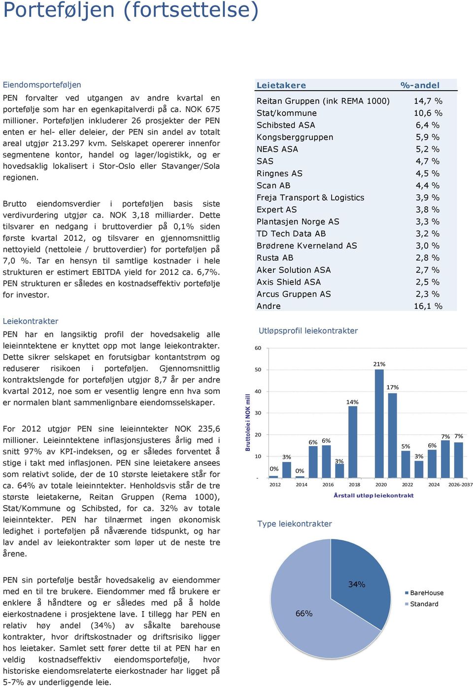 Selskapet opererer innenfor segmentene kontor, handel og lager/logistikk, og er hovedsaklig lokalisert i Stor-Oslo eller Stavanger/Sola regionen.