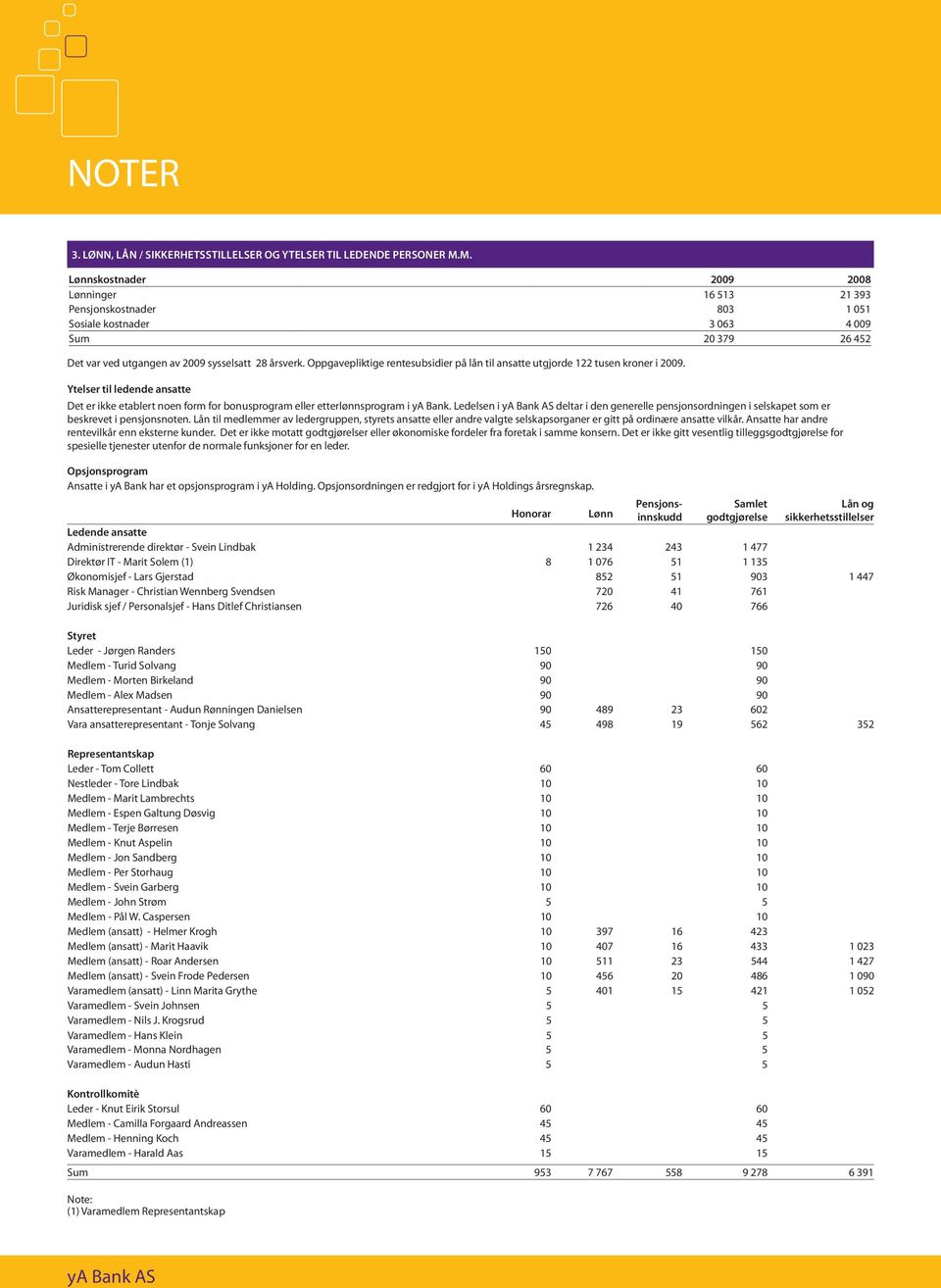 Oppgavepliktige rentesubsidier på lån til ansatte utgjorde 122 tusen kroner i 2009. Ytelser til ledende ansatte Det er ikke etablert noen form for bonusprogram eller etterlønnsprogram i ya Bank.