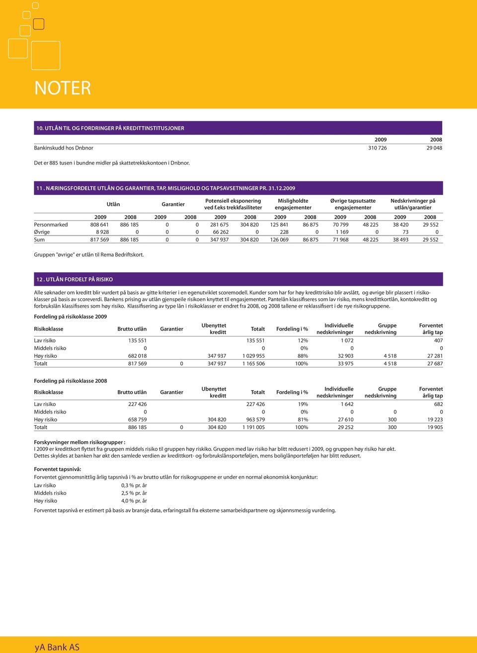 eks trekkfasiliteter Misligholdte engasjementer Øvrige tapsutsatte engasjementer Nedskrivninger på utlån/garantier 2009 2008 2009 2008 2009 2008 2009 2008 2009 2008 2009 2008 Personmarked 808 641 886