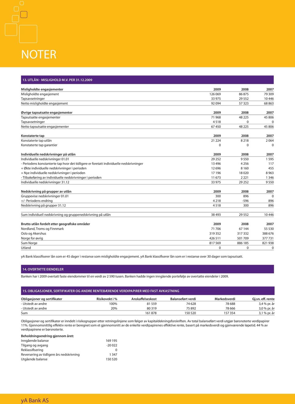 tapsutsatte engasjementer 2009 2008 2007 Tapsutsatte engasjementer 71 968 48 225 45 806 Tapsavsetninger 4 518 0 0 Netto tapsutsatte engasjementer 67 450 48 225 45 806 Konstaterte tap 2009 2008 2007