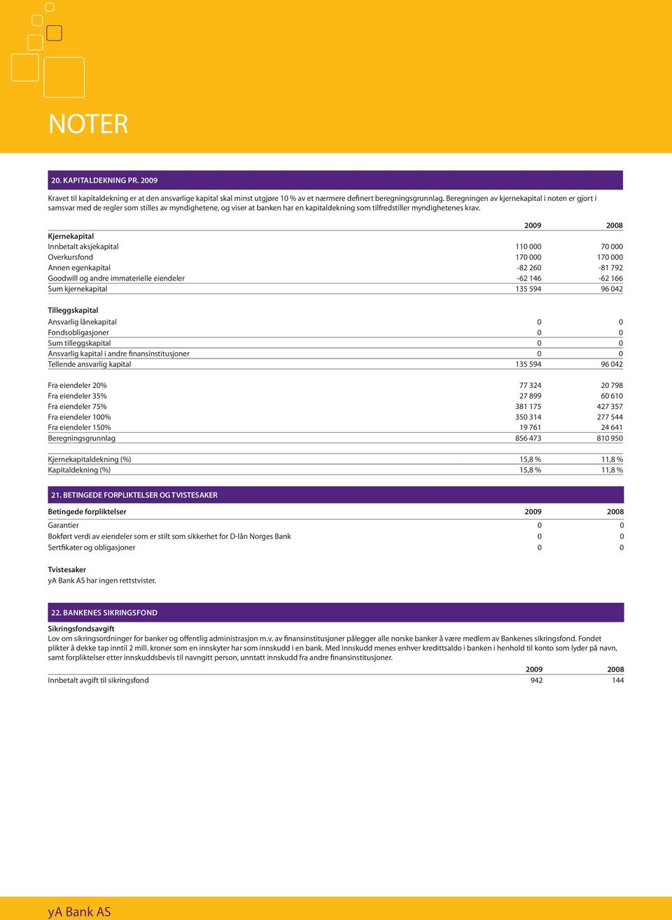 2009 2008 Kjernekapital Innbetalt aksjekapital 110 000 70 000 Overkursfond 170 000 170 000 Annen egenkapital -82 260-81 792 Goodwill og andre immaterielle eiendeler -62 146-62 166 Sum kjernekapital
