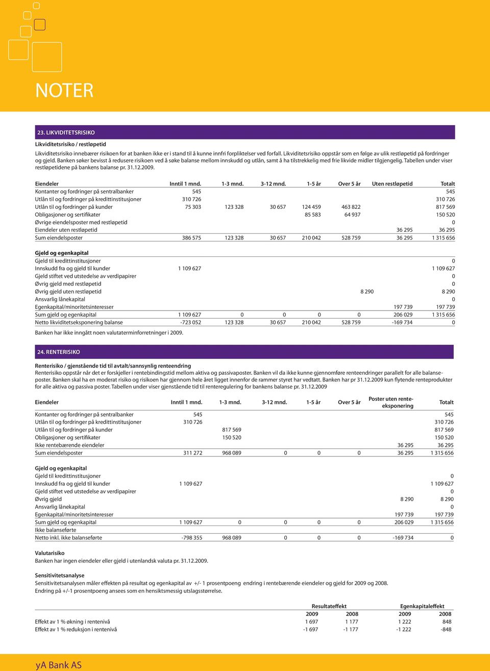 Banken søker bevisst å redusere risikoen ved å søke balanse mellom innskudd og utlån, samt å ha tilstrekkelig med frie likvide midler tilgjengelig.