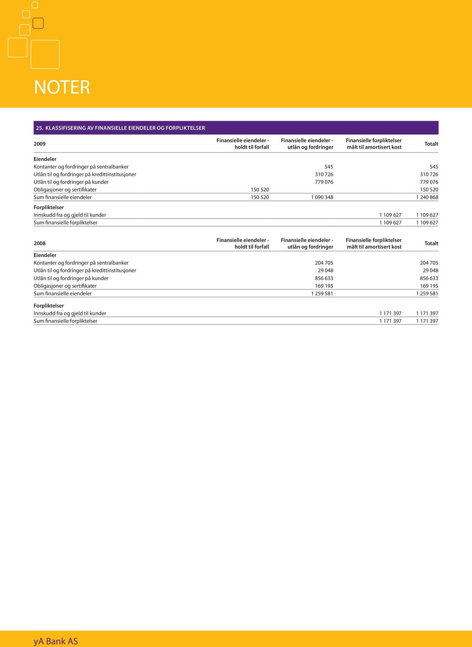 Totalt Eiendeler Kontanter og fordringer på sentralbanker 545 545 Utlån til og fordringer på kredittinstitusjoner 310 726 310 726 Utlån til og fordringer på kunder 779 076 779 076 Obligasjoner og