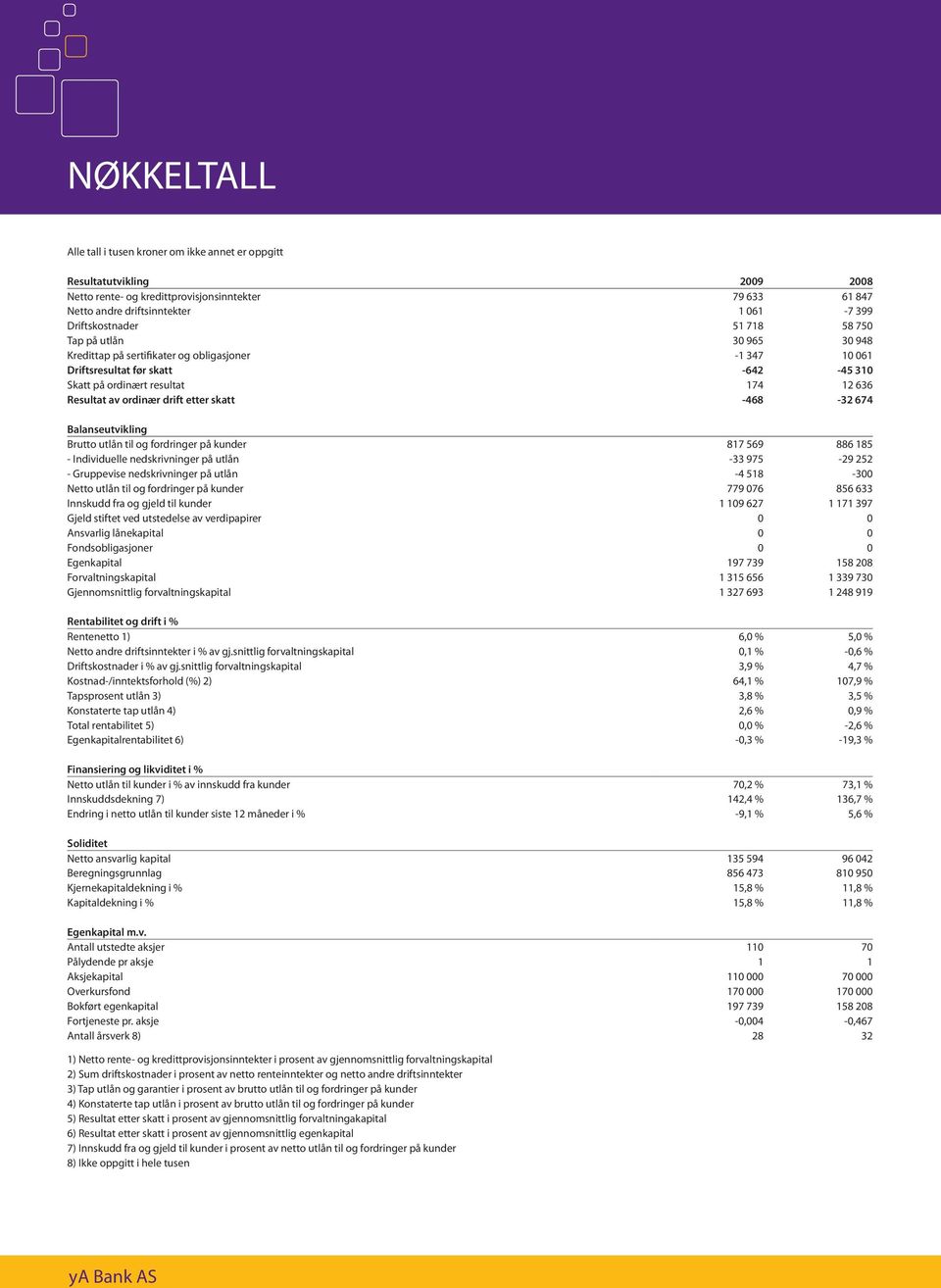 ordinær drift etter skatt -468-32 674 Balanseutvikling Brutto utlån til og fordringer på kunder 817 569 886 185 - Individuelle nedskrivninger på utlån -33 975-29 252 - Gruppevise nedskrivninger på