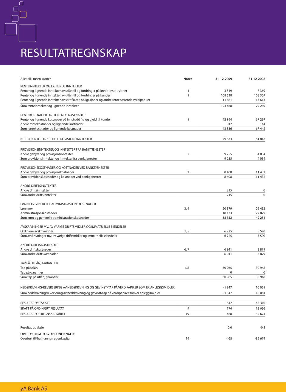 renteinntekter og lignende inntekter 123 468 129 289 RENTEKOSTNADER OG LIGNENDE KOSTNADER Renter og lignende kostnader på innskudd fra og gjeld til kunder 1 42 894 67 297 Andre rentekostnader og