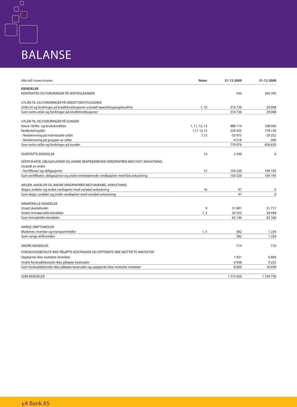 brukskreditter 1, 11, 12, 13 488 114 108 056 Nedbetalingslån 1,11 12,13 329 455 778 130 - Nedskrivning på individuelle utlån 1,13-33 975-29 252 - Nedskrivning på grupper av utlån -4 518-300 Sum netto