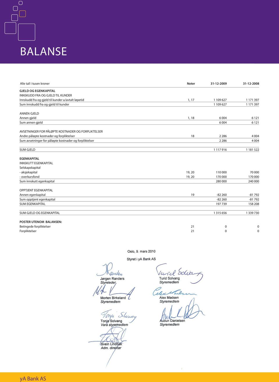 og forpliktelser 18 2 286 4 004 Sum avsetninger for påløpte kostnader og forpliktelser 2 286 4 004 SUM GJELD 1 117 916 1 181 522 EGENKAPITAL INNSKUTT EGENKAPITAL Selskapskapital - aksjekapital 19, 20