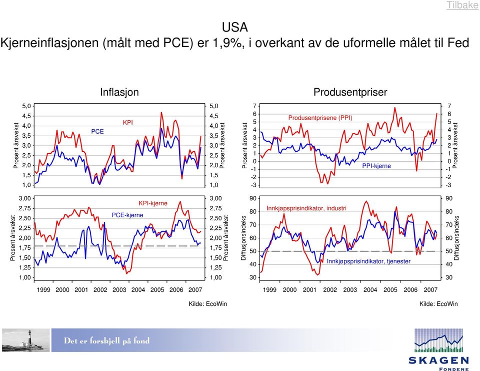 (PPI) PPI-kjerne - - - årsvekst årsvekst,,,,,,,,, PCE-kjerne KPI-kjerne,,,,,,,,, årsvekst