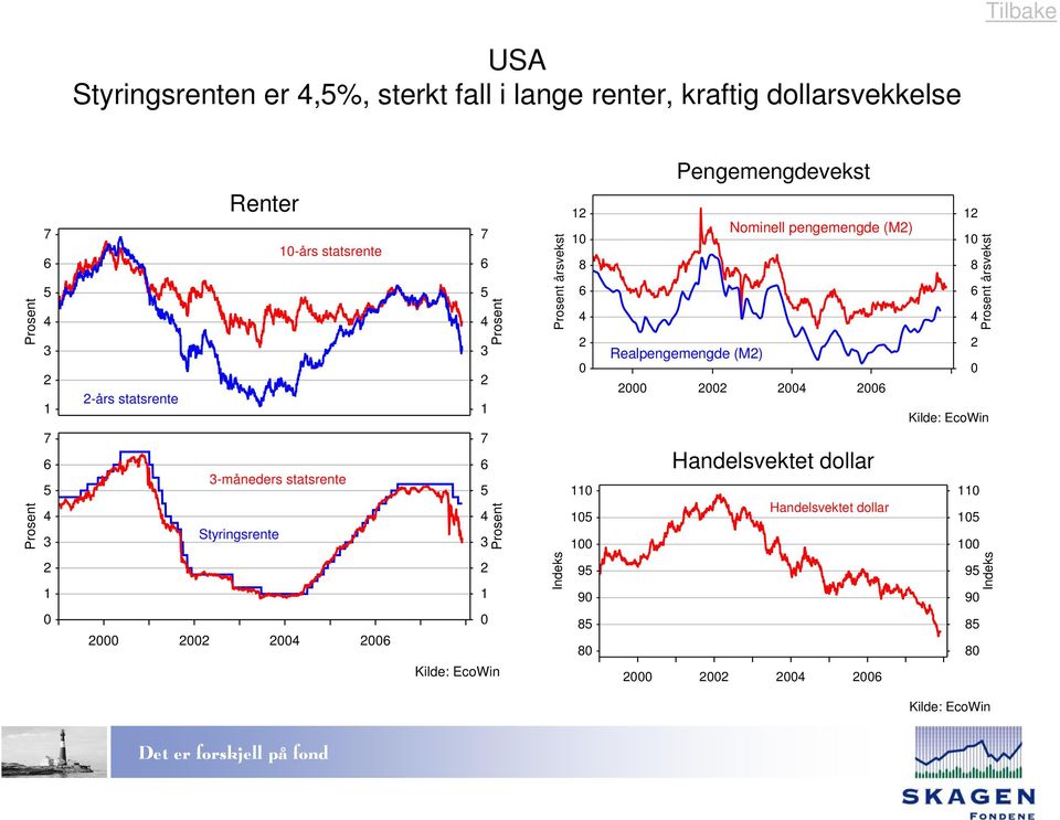 statsrente Styringsrente årsvekst Pengemengdevekst Nominell