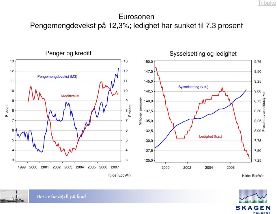 Pengemengdevekst (M) Kredittvekst 9 Millioner personer,,,,,,,,