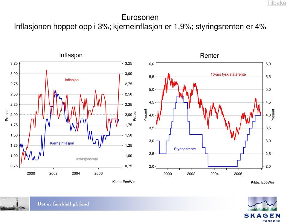 Renter,,,,,,, Inflasjon,,,,, -års tysk