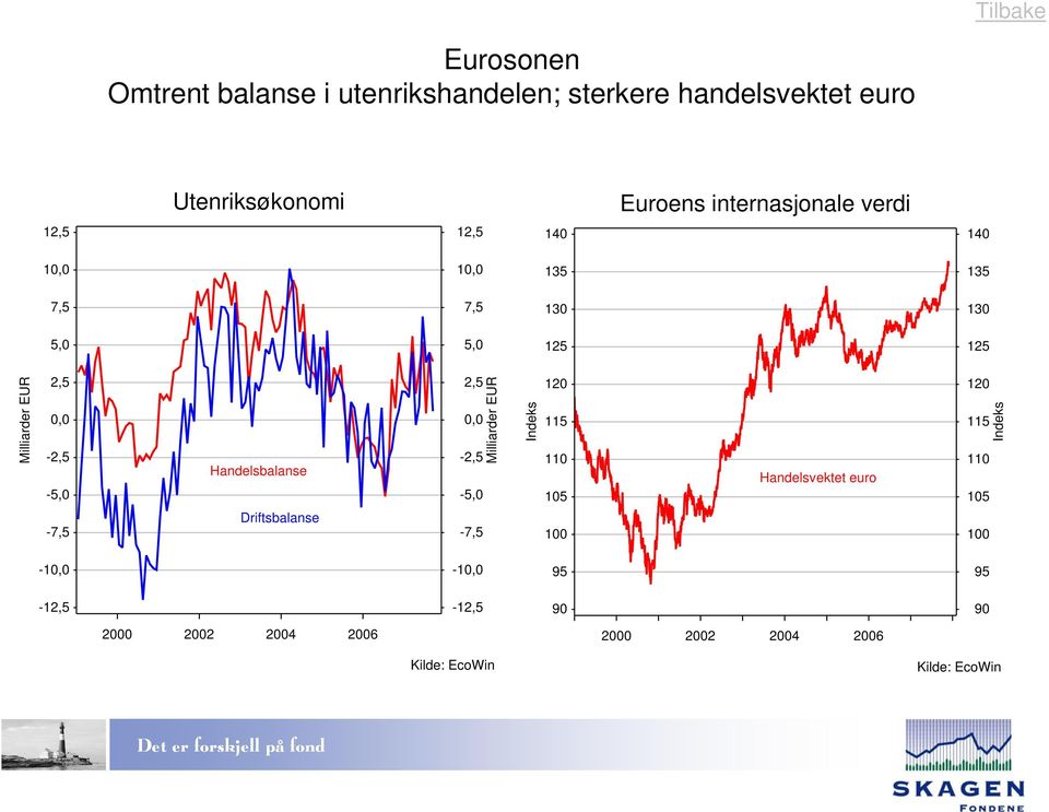 verdi,,,,,,,, Milliarder EUR,, -, -, -, Handelsbalanse