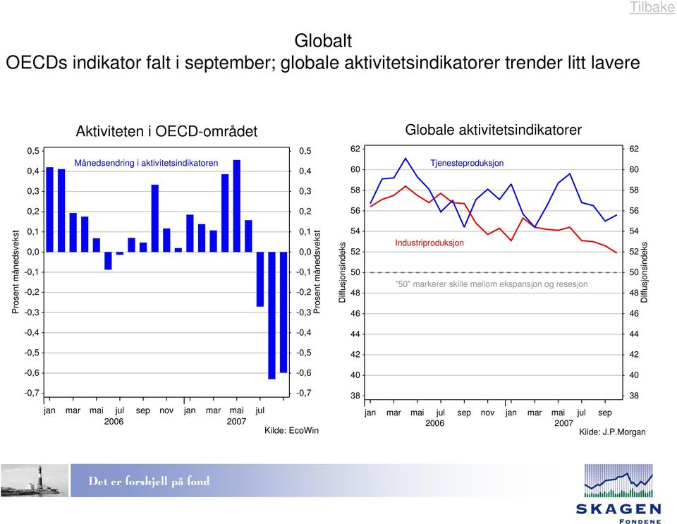 -, -, -,,, -, -, -, månedsvekst Diffusjonsindeks Industriproduksjon "" markerer skille mellom ekspansjon og resesjon