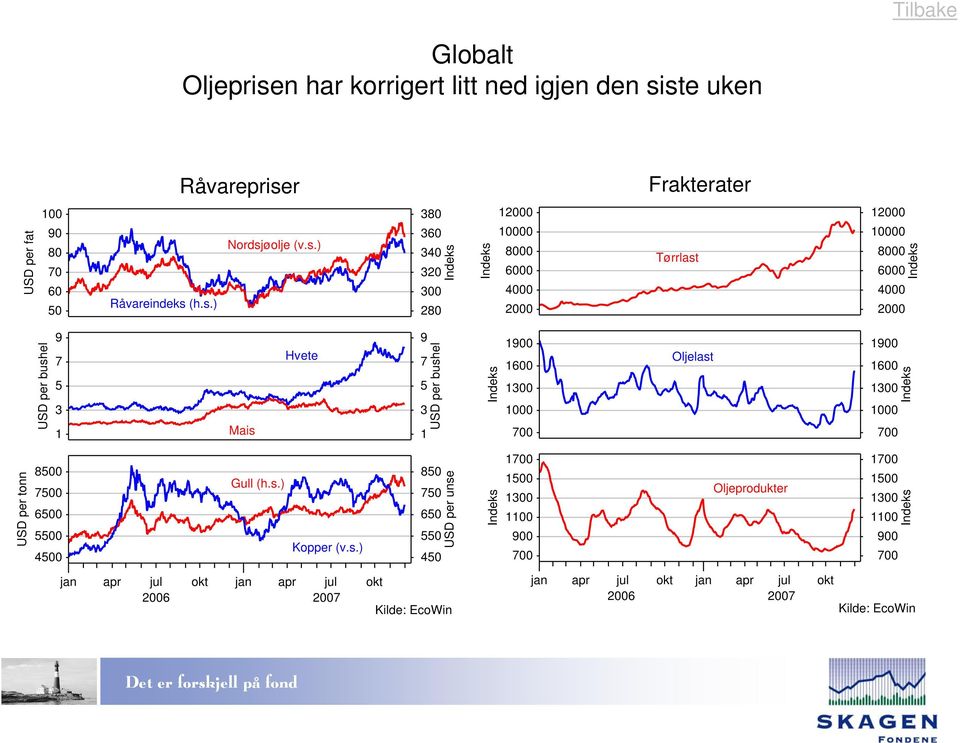 (h.s.) Nordsjøolje (v.s.) Tørrlast USD per bushel 9 Mais Hvete 9 USD per bushel 9