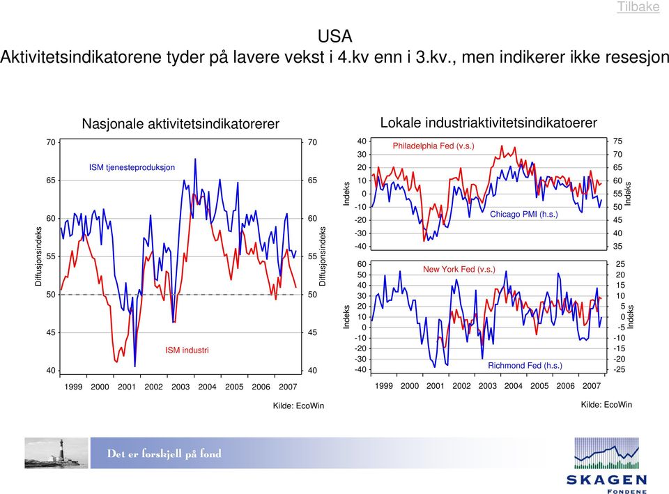 , men indikerer ikke resesjon Nasjonale aktivitetsindikatorerer Lokale