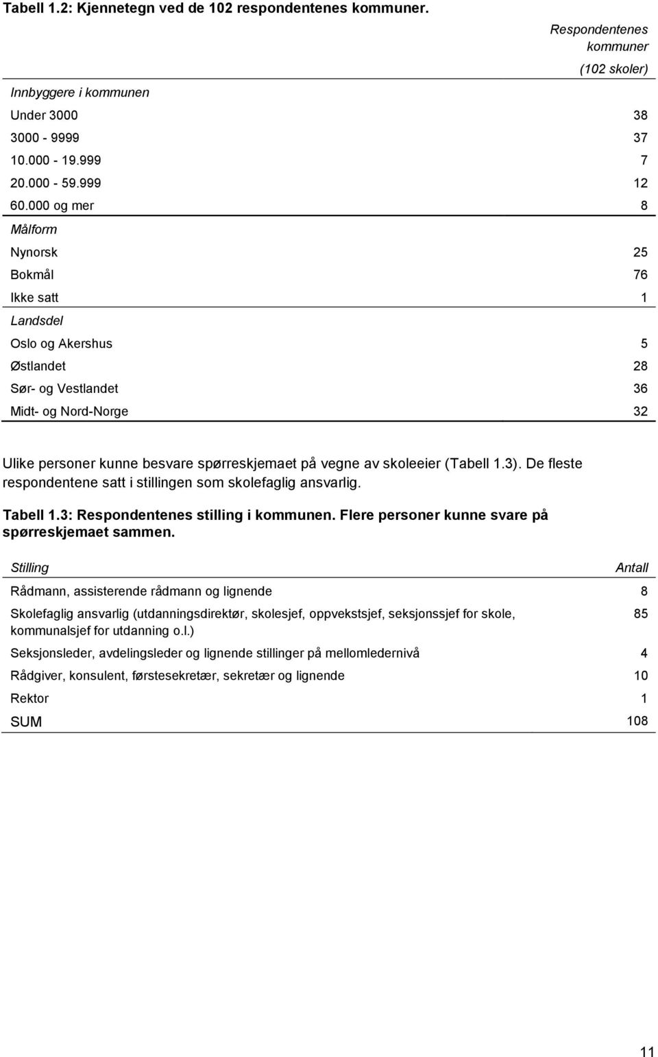 skoleeier (Tabell 1.3). De fleste respondentene satt i stillingen som skolefaglig ansvarlig. Tabell 1.3: Respondentenes stilling i kommunen. Flere personer kunne svare på spørreskjemaet sammen.