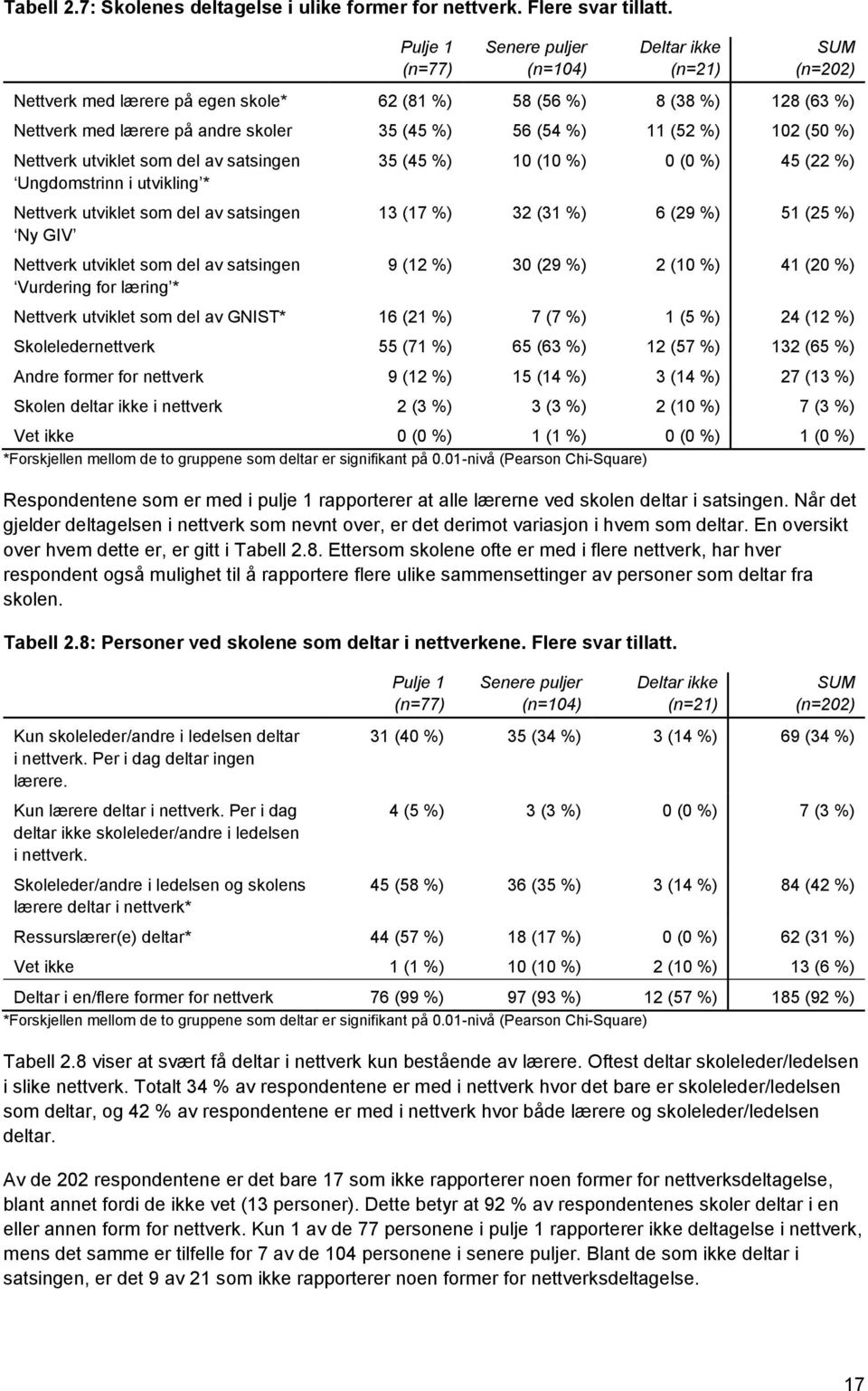 11 (52 %) 102 (50 %) Nettverk utviklet som del av satsingen Ungdomstrinn i utvikling * Nettverk utviklet som del av satsingen Ny GIV Nettverk utviklet som del av satsingen Vurdering for læring * 35