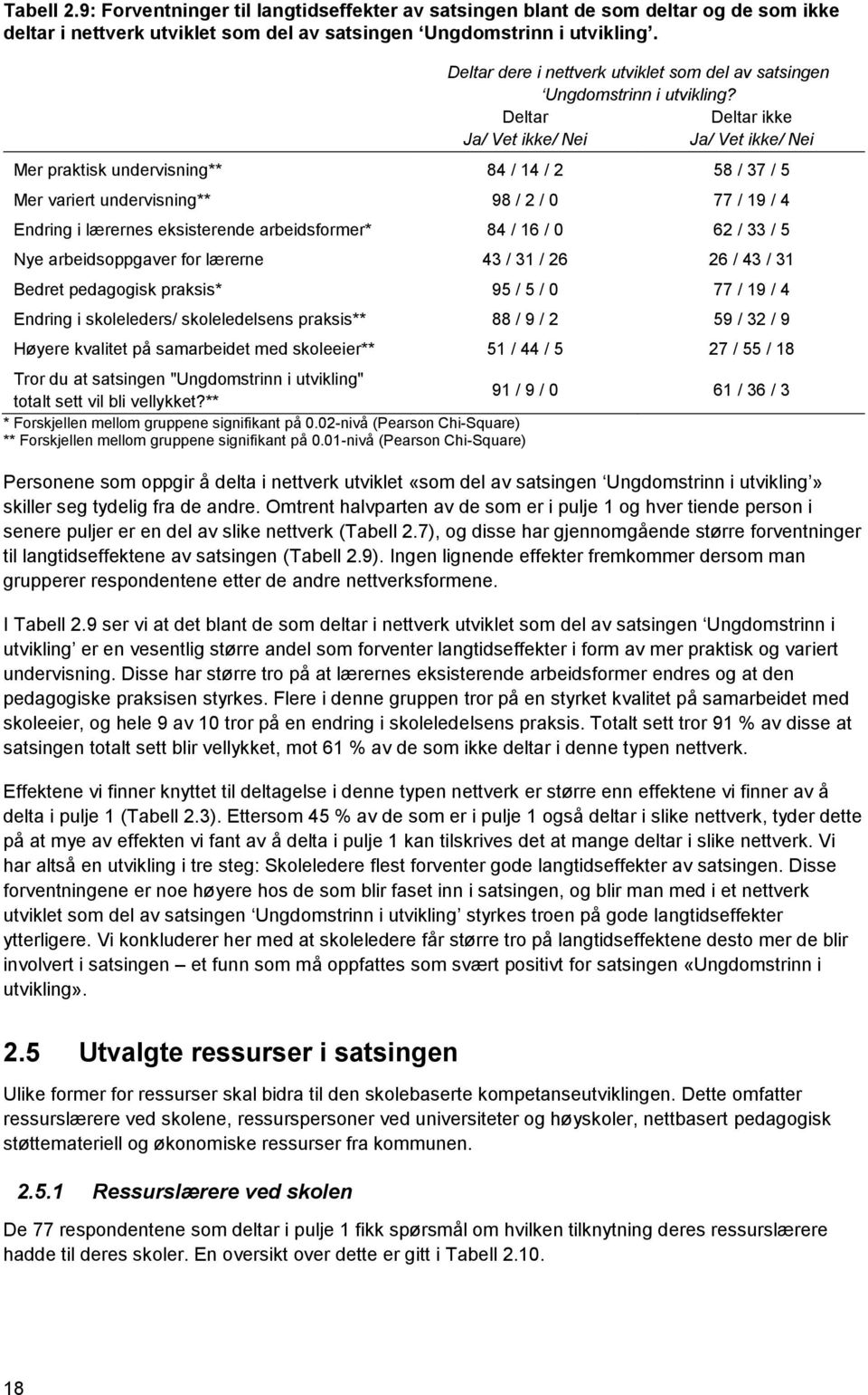 Deltar Deltar ikke Ja/ Vet ikke/ Nei Ja/ Vet ikke/ Nei Mer praktisk undervisning** 84 / 14 / 2 58 / 37 / 5 Mer variert undervisning** 98 / 2 / 0 77 / 19 / 4 Endring i lærernes eksisterende