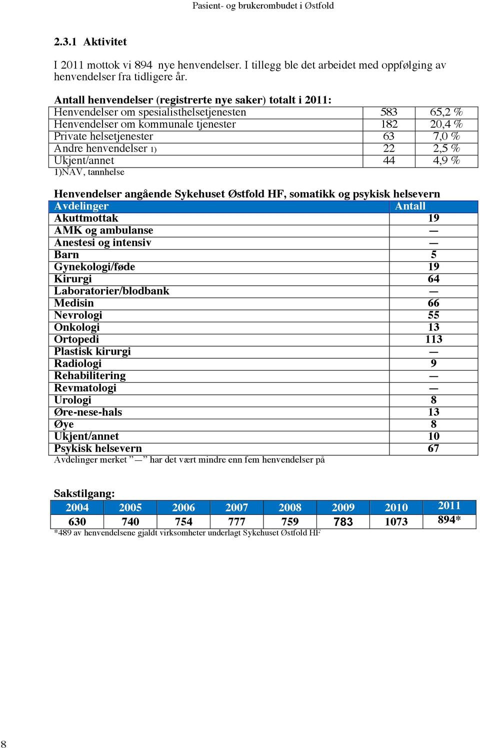 henvendelser 1) 22 2,5 % Ukjent/annet 44 4,9 % 1)NAV, tannhelse Henvendelser angående Sykehuset Østfold HF, somatikk og psykisk helsevern Avdelinger Antall Akuttmottak 19 AMK og ambulanse Anestesi og