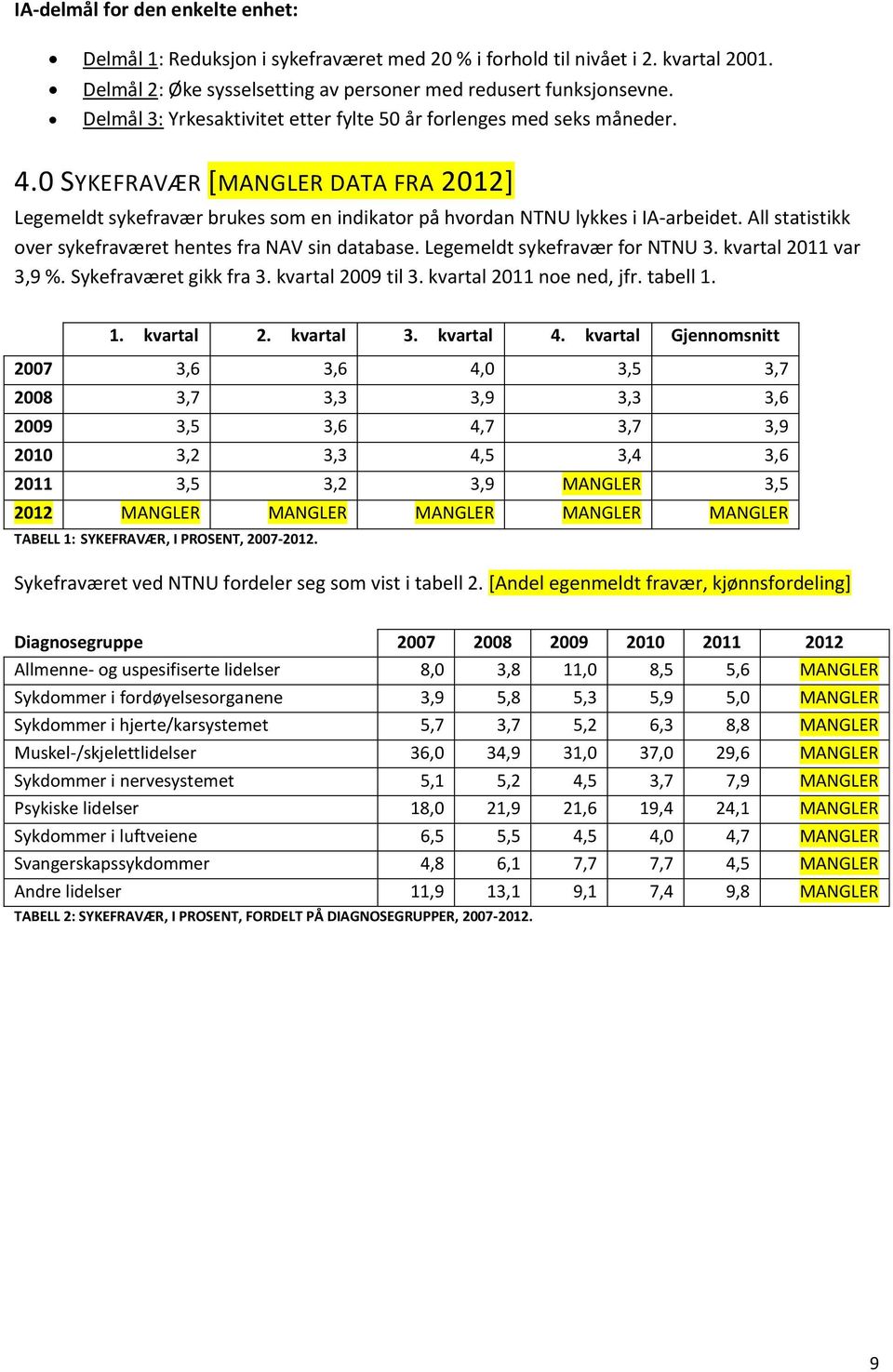 All statistikk over sykefraværet hentes fra NAV sin database. Legemeldt sykefravær for NTNU 3. kvartal 2011 var 3,9 %. Sykefraværet gikk fra 3. kvartal 2009 til 3. kvartal 2011 noe ned, jfr. tabell 1.