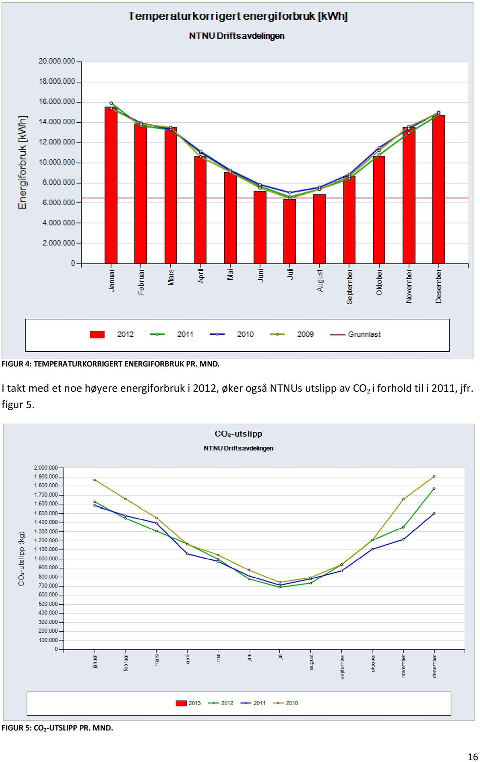 2012, øker også NTNUs utslipp av CO 2 i forhold