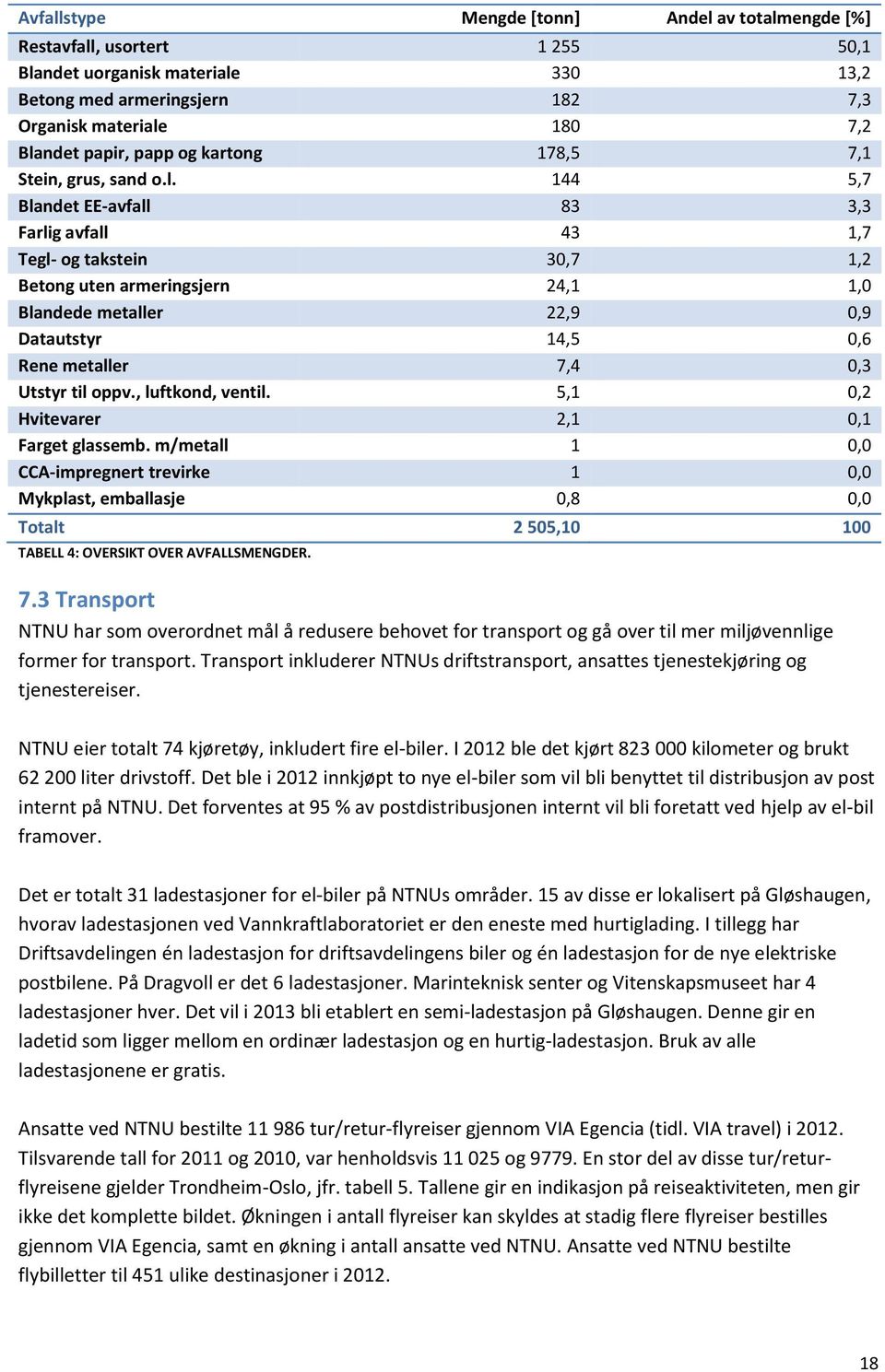 144 5,7 Blandet EE-avfall 83 3,3 Farlig avfall 43 1,7 Tegl- og takstein 30,7 1,2 Betong uten armeringsjern 24,1 1,0 Blandede metaller 22,9 0,9 Datautstyr 14,5 0,6 Rene metaller 7,4 0,3 Utstyr til