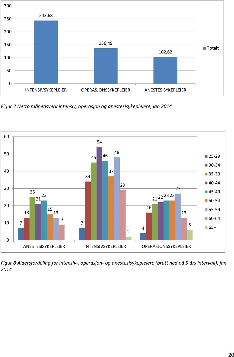 23 15 16 13 13 13 9 7 7 6 4 2 ANESTESISYKEPLEIER INTENSIVSYKEPLEIER OPERASJONSSYKEPLEIER 25-29 30-34 35-39 40-44 45-49 50-54