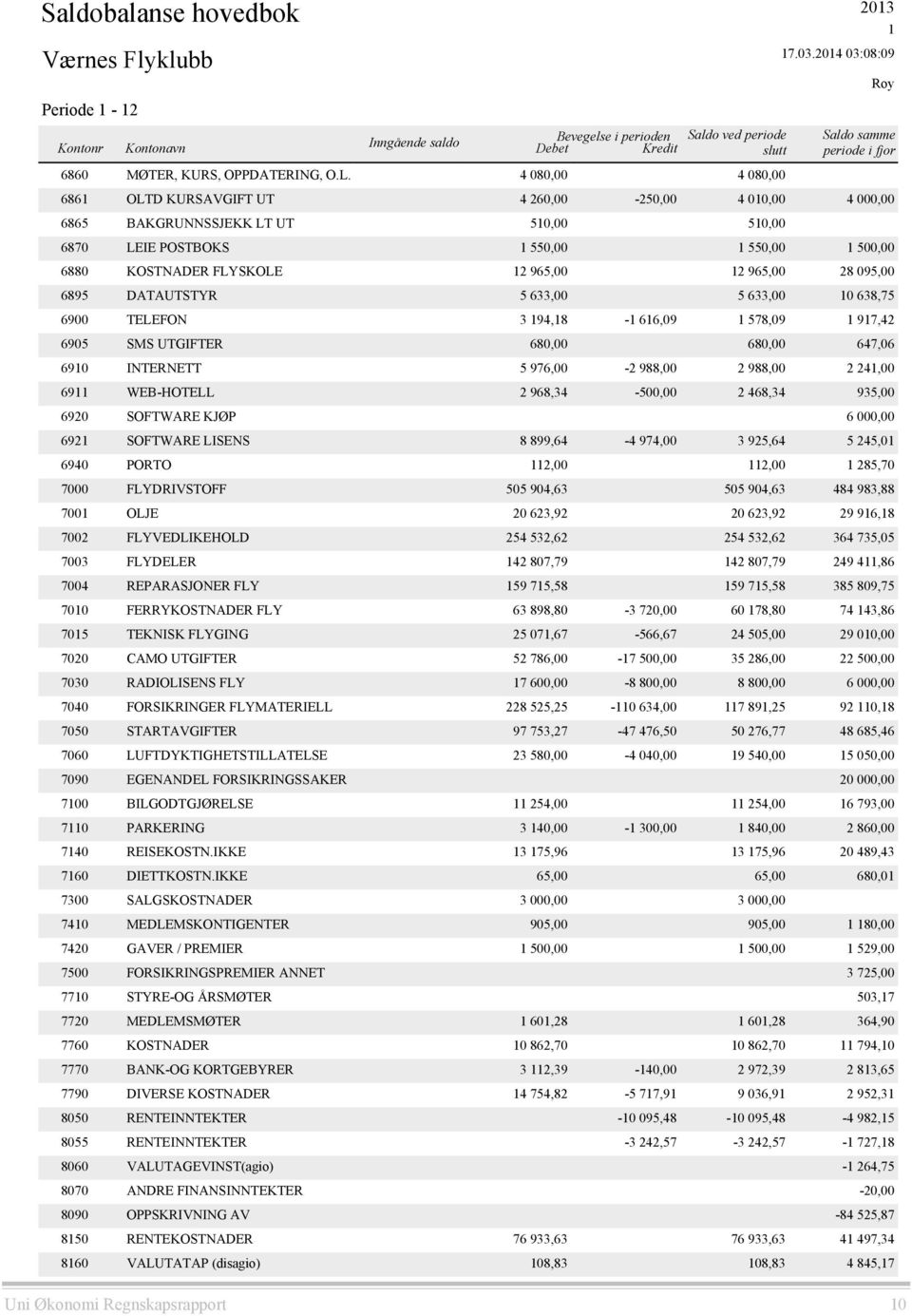 28 095,00 6895 DATAUTSTYR 5 633,00 5 633,00 10 638,75 6900 TELEFON 3 194,18-1 616,09 1 578,09 1 917,42 6905 SMS UTGIFTER 68 68 647,06 6910 INTERNETT 5 976,00-2 988,00 2 988,00 2 241,00 6911