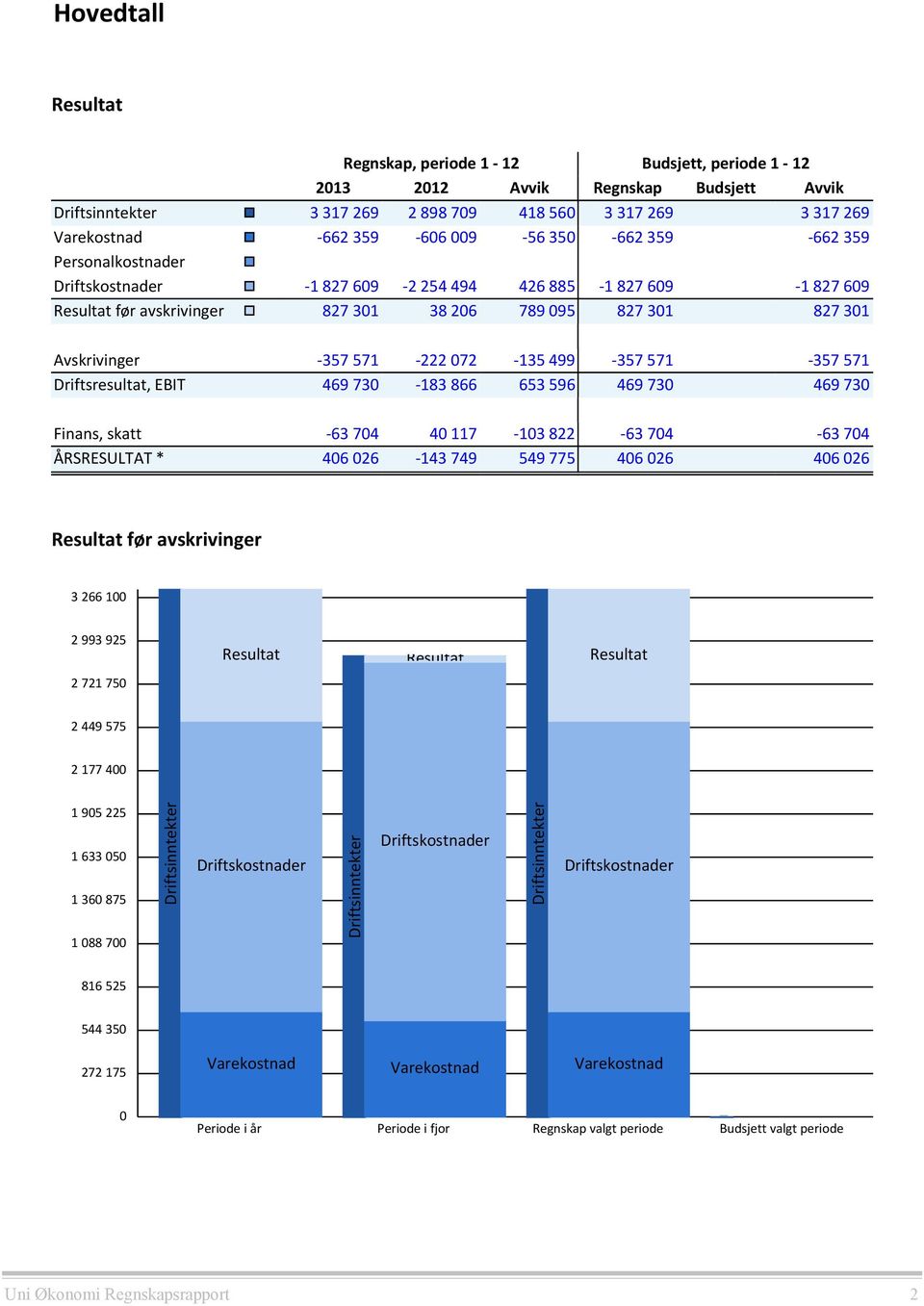 EBIT -357 571-222 072-135 499-357 571-357 571 469 730-183 866 653 596 469 730 469 730 Finans, skatt ÅRSRESULTAT * -63 704 40 117-103 822-63 704-63 704 406 026-143 749 549 775 406 026 406 026 Resultat