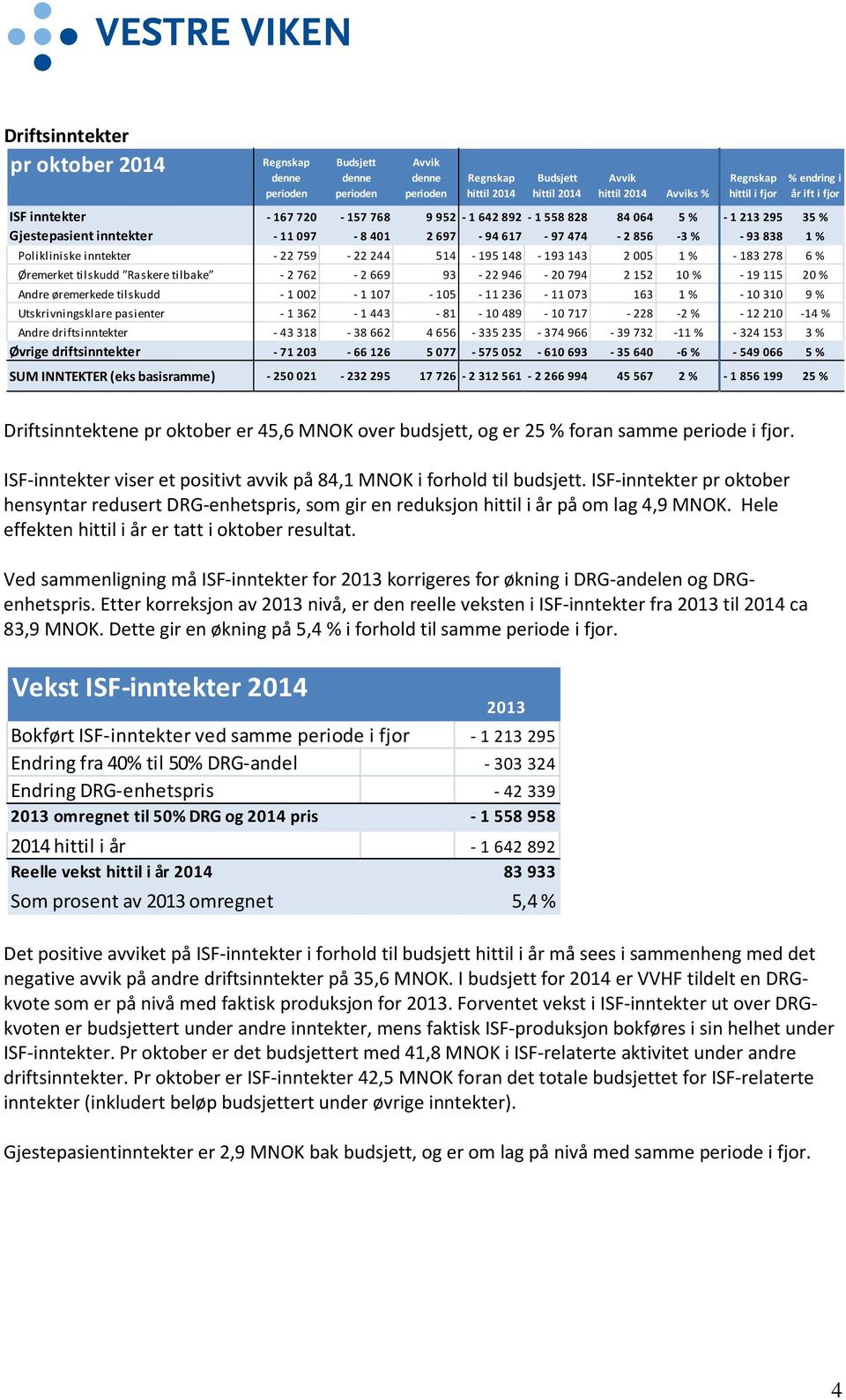 Polikliniske inntekter - 22 759-22 244 514-195 148-193 143 2 005 1 % - 183 278 6 % Øremerket tilskudd Raskere tilbake - 2 762-2 669 93-22 946-20 794 2 152 10 % - 19 115 20 % Andre øremerkede tilskudd