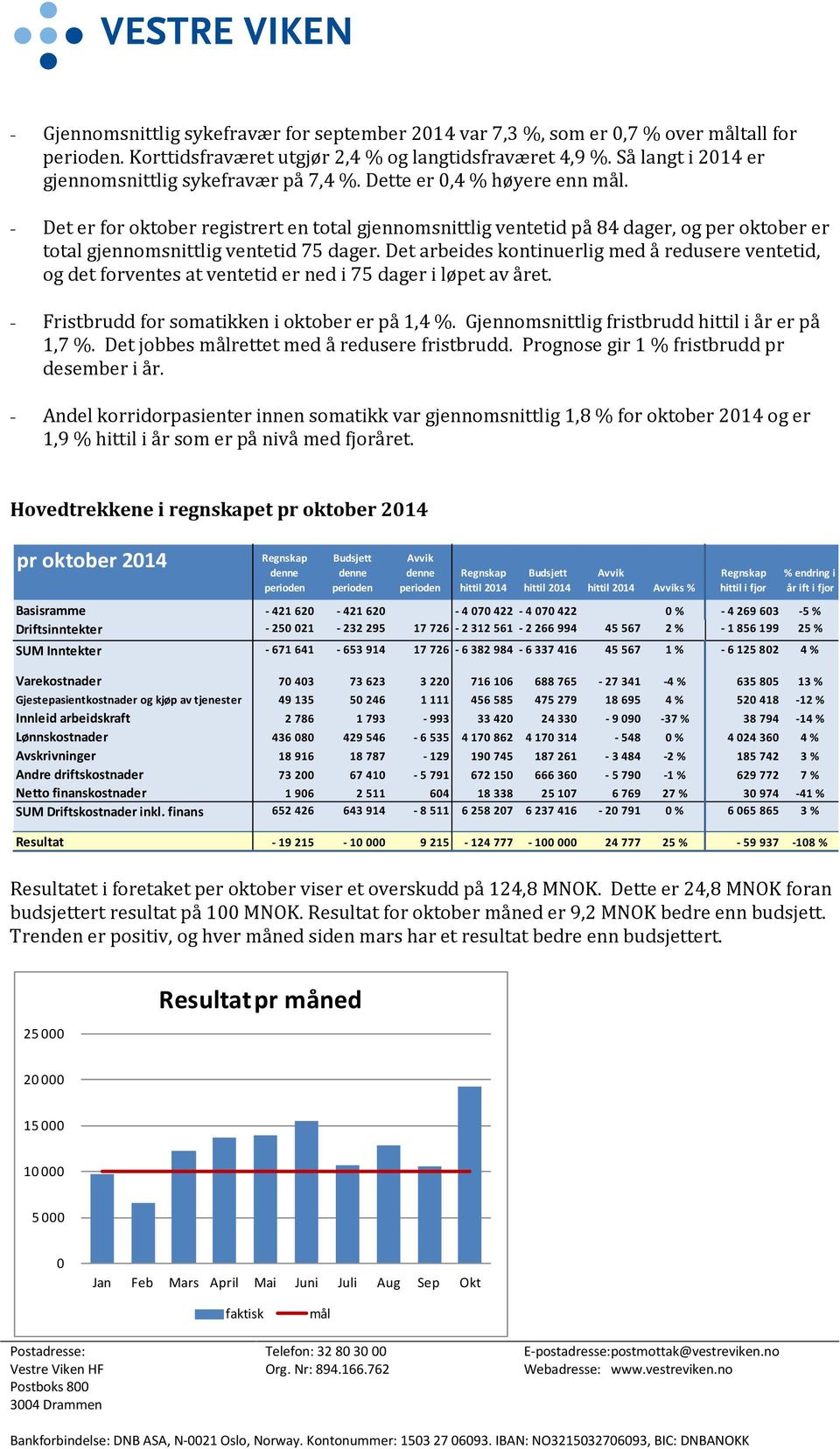 - Det er for oktober registrert en total gjennomsnittlig ventetid på 84 dager, og per oktober er total gjennomsnittlig ventetid 75 dager.