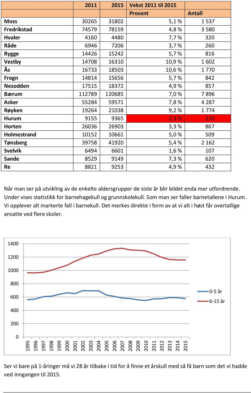 17515 18372 4,9 % 857 Bærum 112789 120685 7,0 % 7 896 Asker 55284 59571 7,8 % 4 287 Røyken 19264 21038 9,2 % 1 774 Hurum 9155 9365 2,3 % 210 Horten 26036 26903 3,3 % 867 Holmestrand 10152 10661 5,0 %