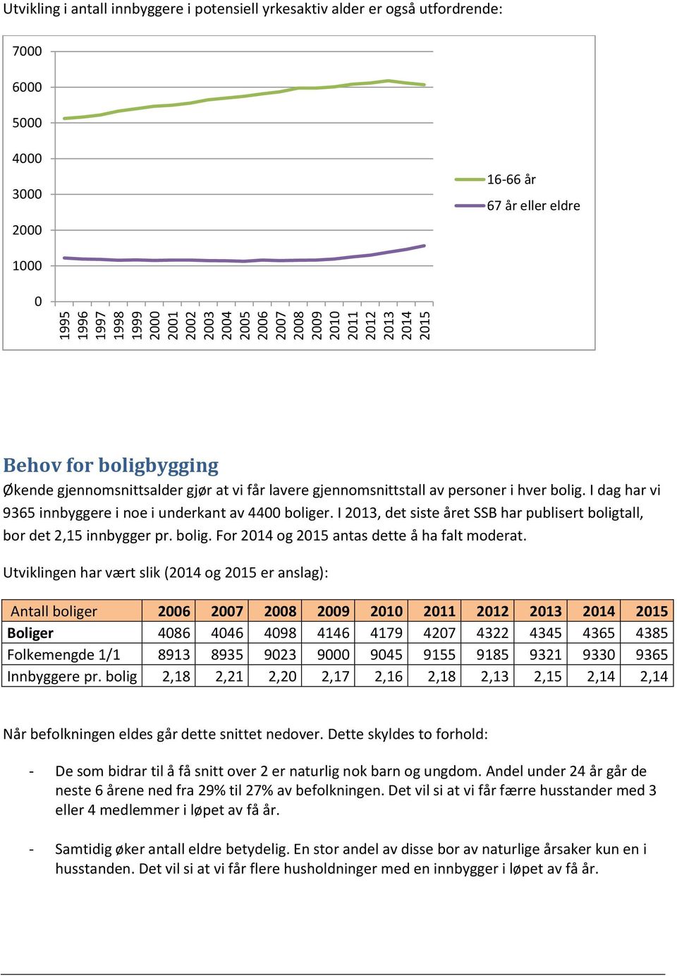 I dag har vi 9365 innbyggere i noe i underkant av 4400 boliger. I 2013, det siste året SSB har publisert boligtall, bor det 2,15 innbygger pr. bolig. For 2014 og 2015 antas dette å ha falt moderat.