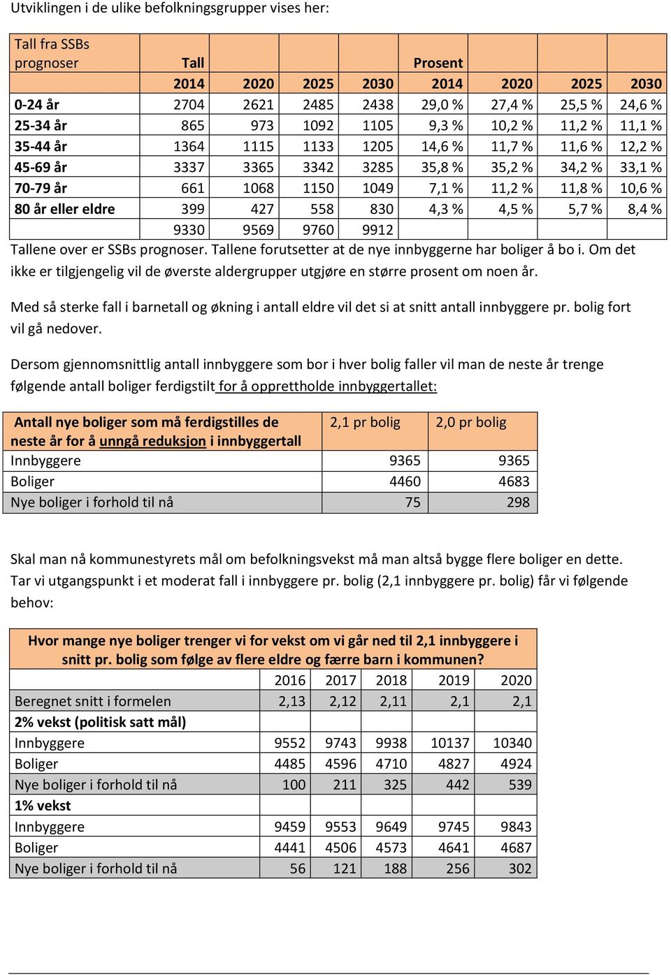 11,8 % 10,6 % 80 år eller eldre 399 427 558 830 4,3 % 4,5 % 5,7 % 8,4 % 9330 9569 9760 9912 Tallene over er SSBs prognoser. Tallene forutsetter at de nye innbyggerne har boliger å bo i.