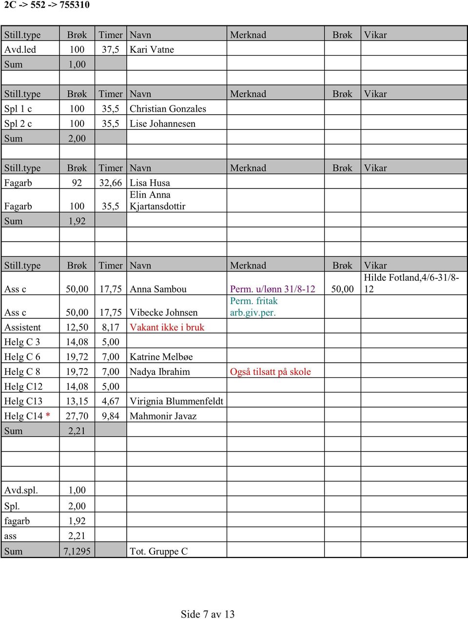 type Brøk Timer Navn Merknad Brøk Vikar Fagarb 92 32,66 Lisa Husa Elin Anna Fagarb 100 35,5 Kjartansdottir Sum 1,92 Still.type Brøk Timer Navn Merknad Brøk Vikar Ass c 50,00 17,75 AnnaSambou Perm.