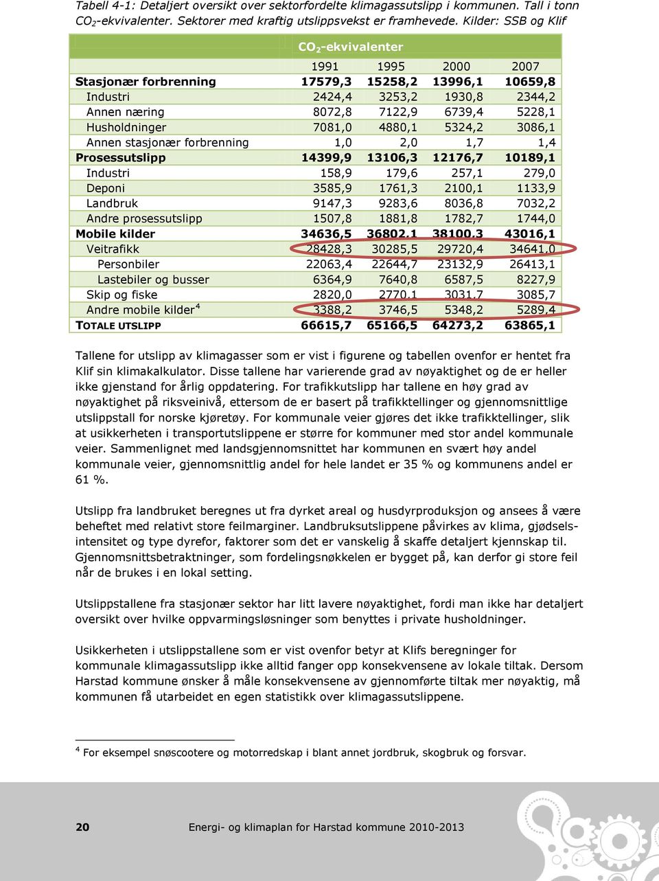 Husholdninger 7081,0 4880,1 5324,2 3086,1 Annen stasjonær forbrenning 1,0 2,0 1,7 1,4 Prosessutslipp 14399,9 13106,3 12176,7 10189,1 Industri 158,9 179,6 257,1 279,0 Deponi 3585,9 1761,3 2100,1