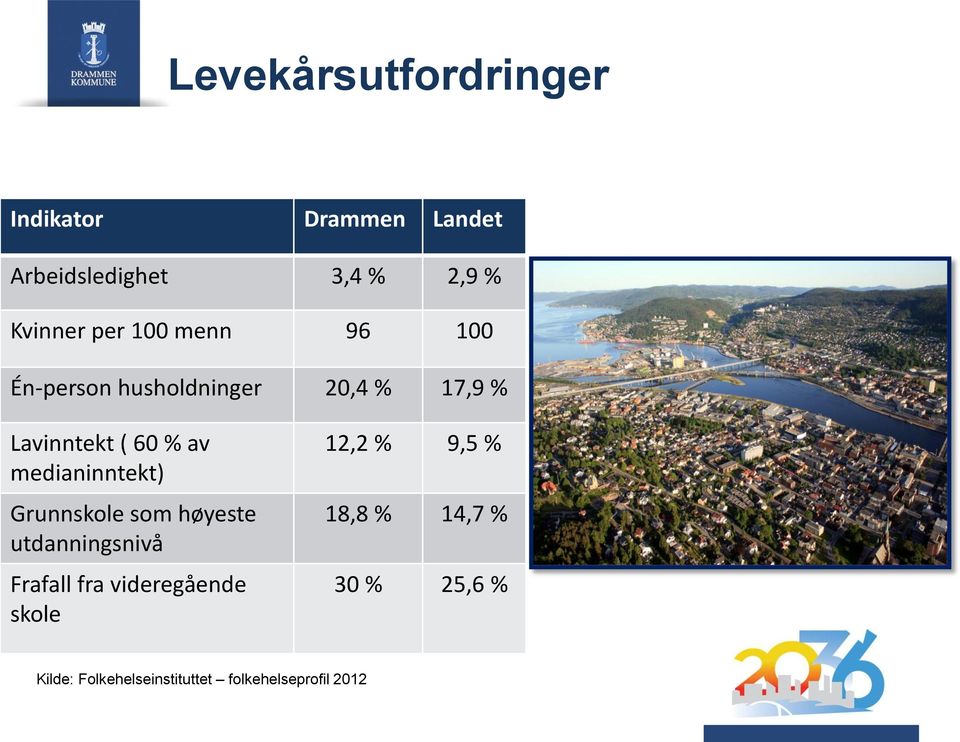 medianinntekt) Grunnskole som høyeste utdanningsnivå Frafall fra videregående skole