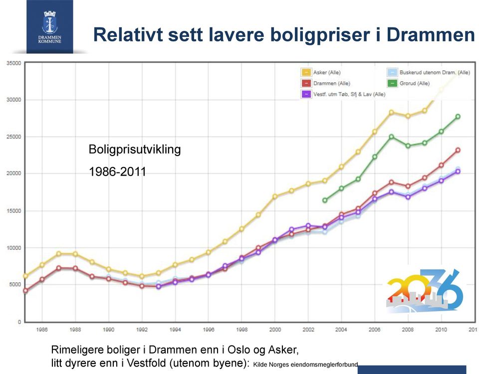 Drammen enn i Oslo og Asker, litt dyrere enn i